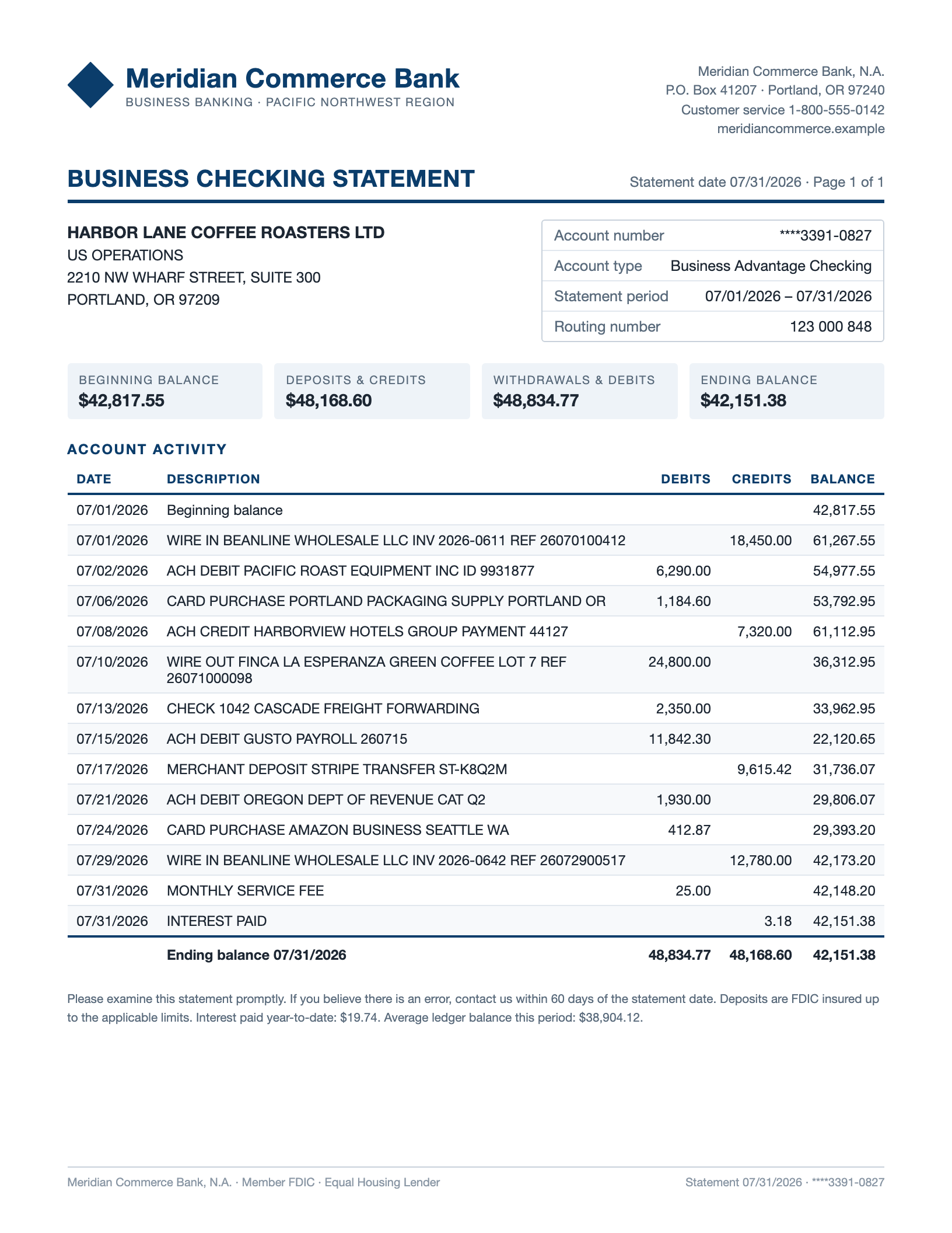 Kontoauszug der fiktiven Meridian Commerce Bank für Harbor Lane Coffee Roasters Ltd, US-Layout mit getrennten Spalten für Belastungen, Gutschriften und Saldo, 13 Buchungen